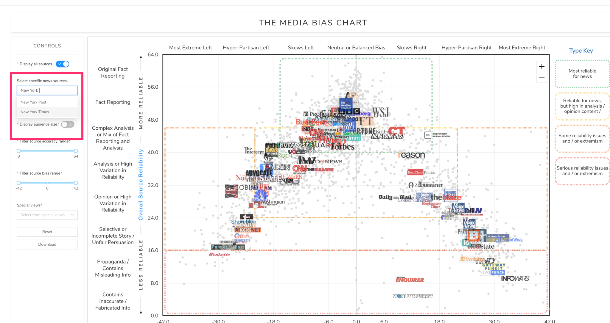 Interactive Media Bias Chart | Blurts